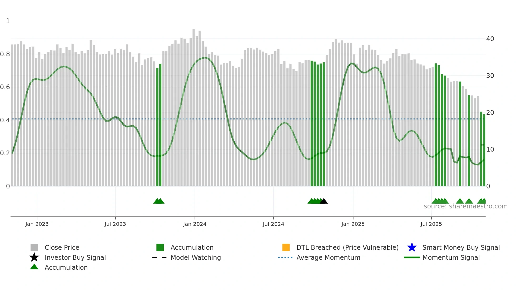 SMPL weekly Smart Money chart