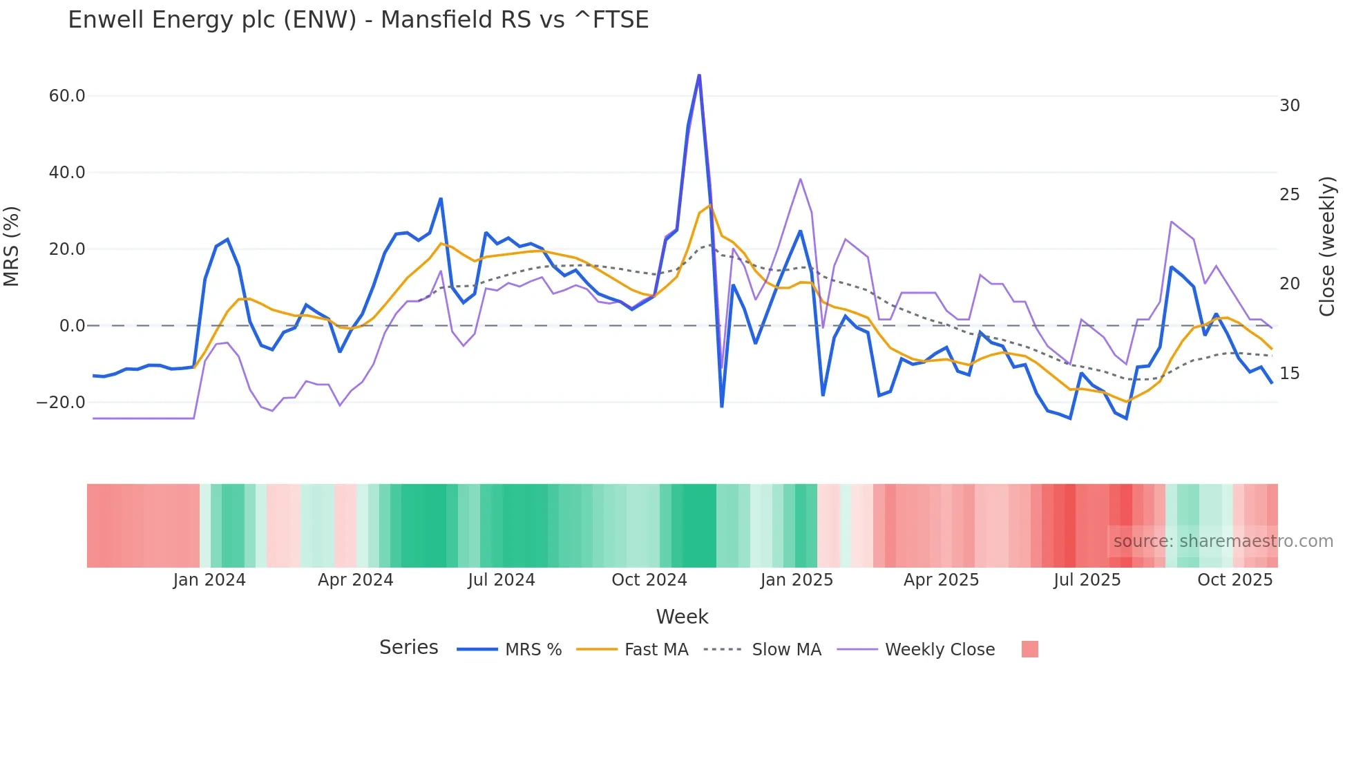 ENW Mansfield Relative Strength chart