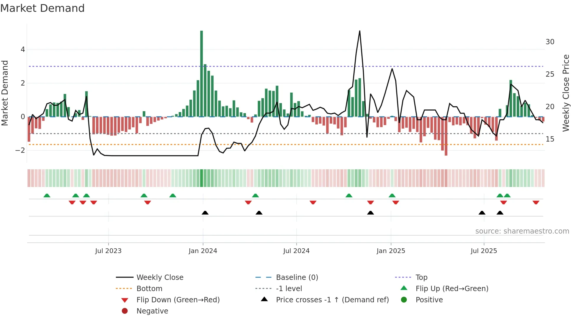 ENW weekly Market Demand chart