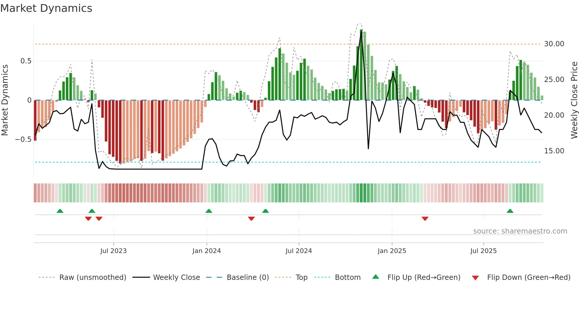 ENW weekly Market Dynamics chart