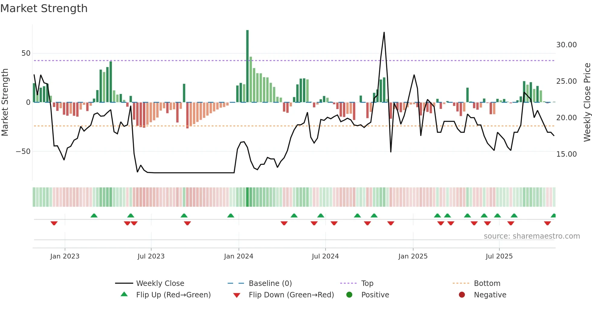 ENW weekly Market Strength chart
