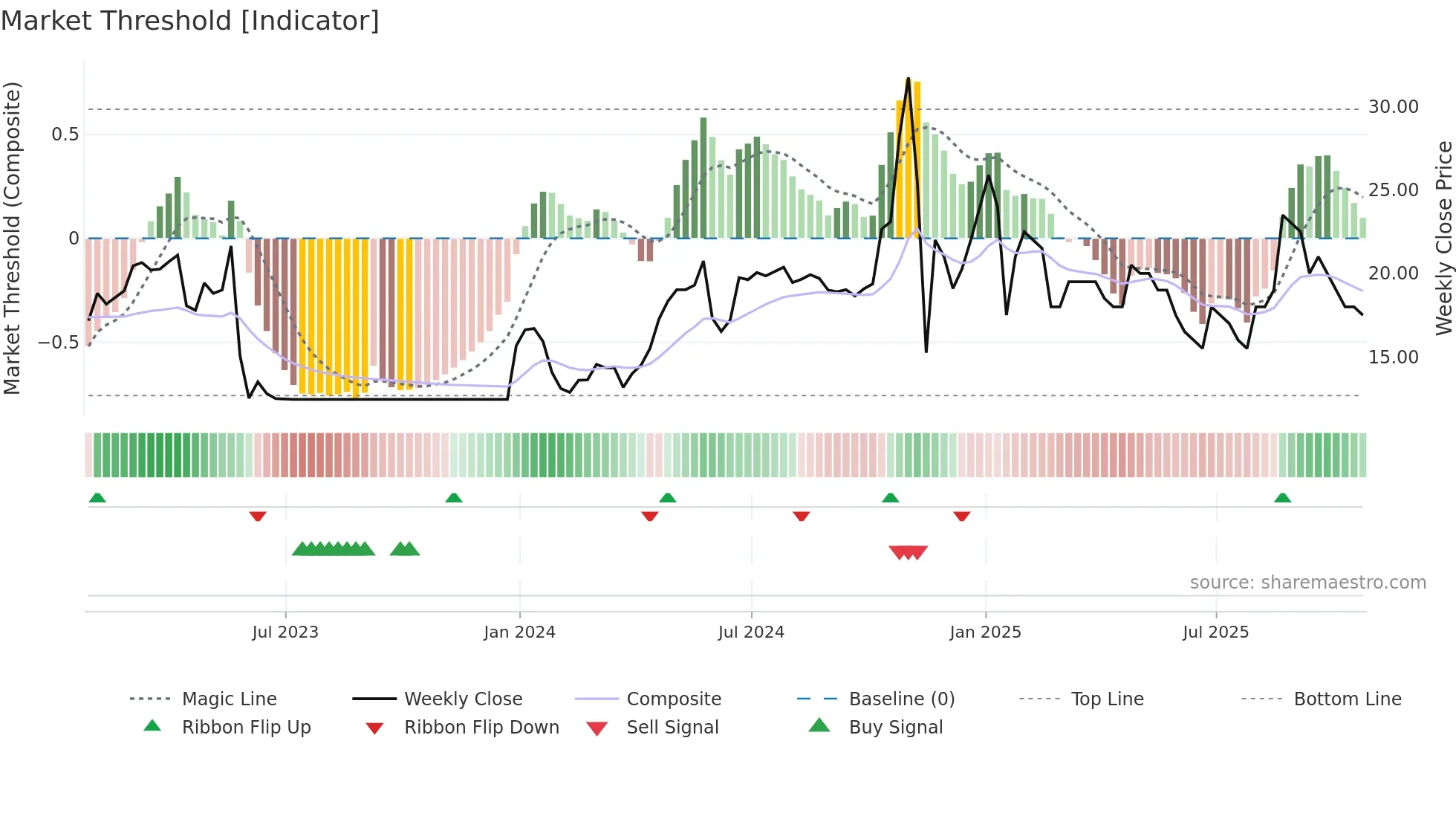 ENW weekly Market Threshold chart