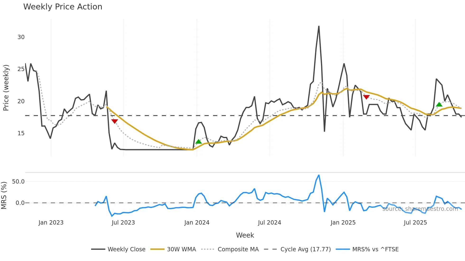 ENW weekly Price Action chart, closing 2025-10-24
