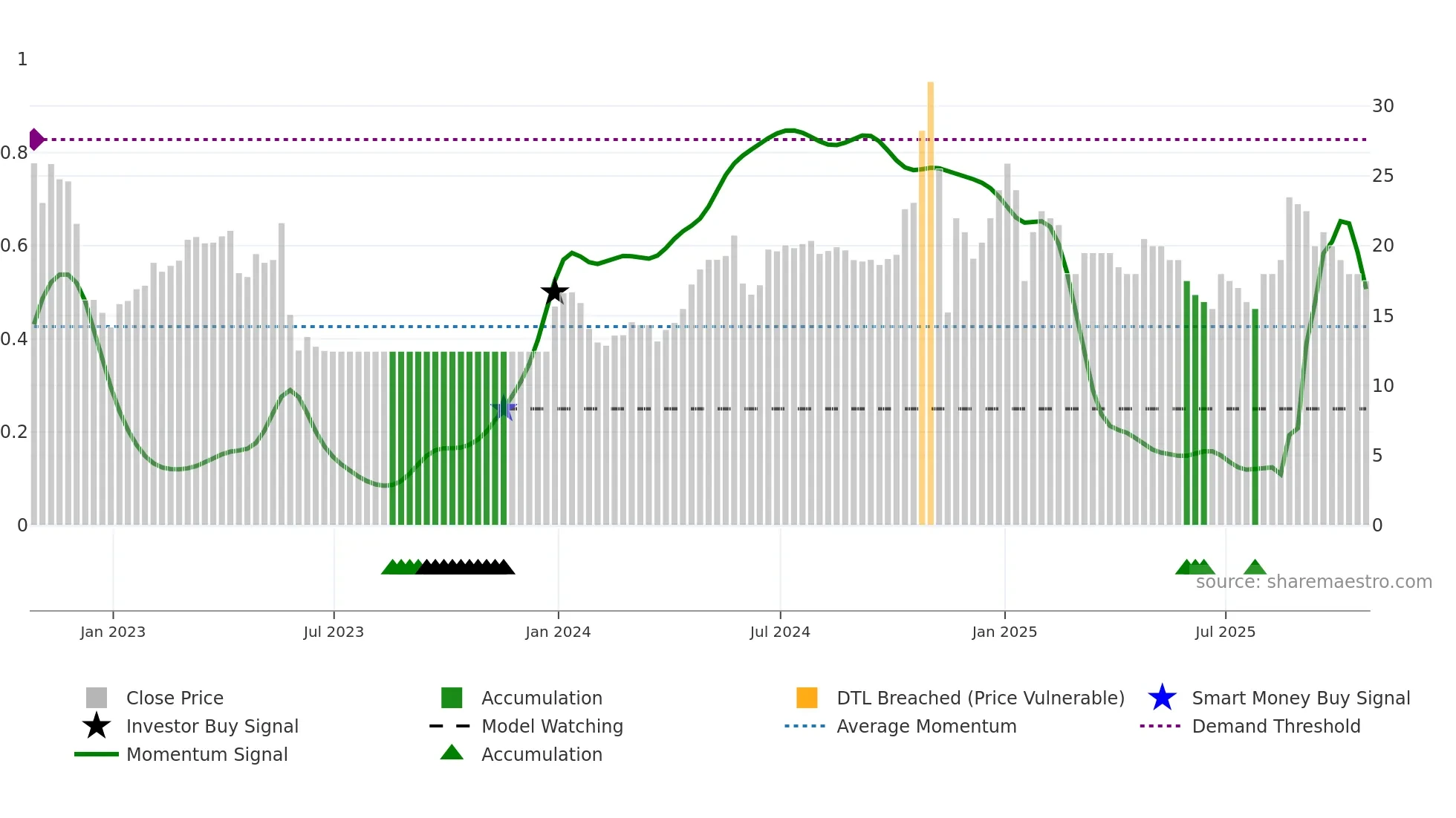 ENW weekly Smart Money chart