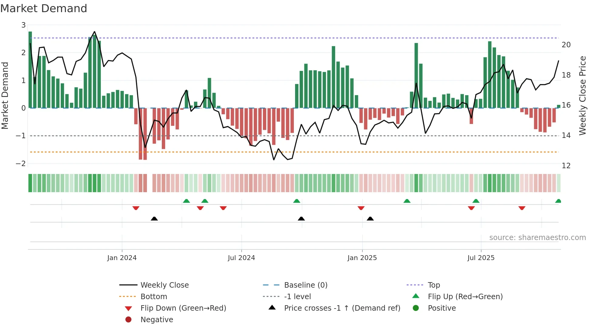 603073 weekly Market Demand chart
