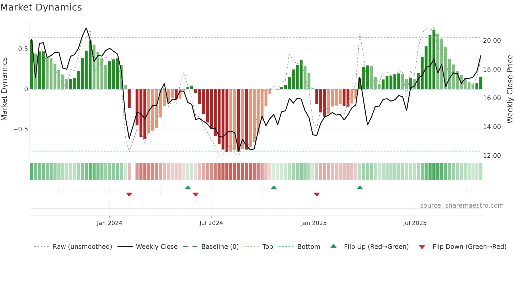 603073 weekly Market Dynamics chart