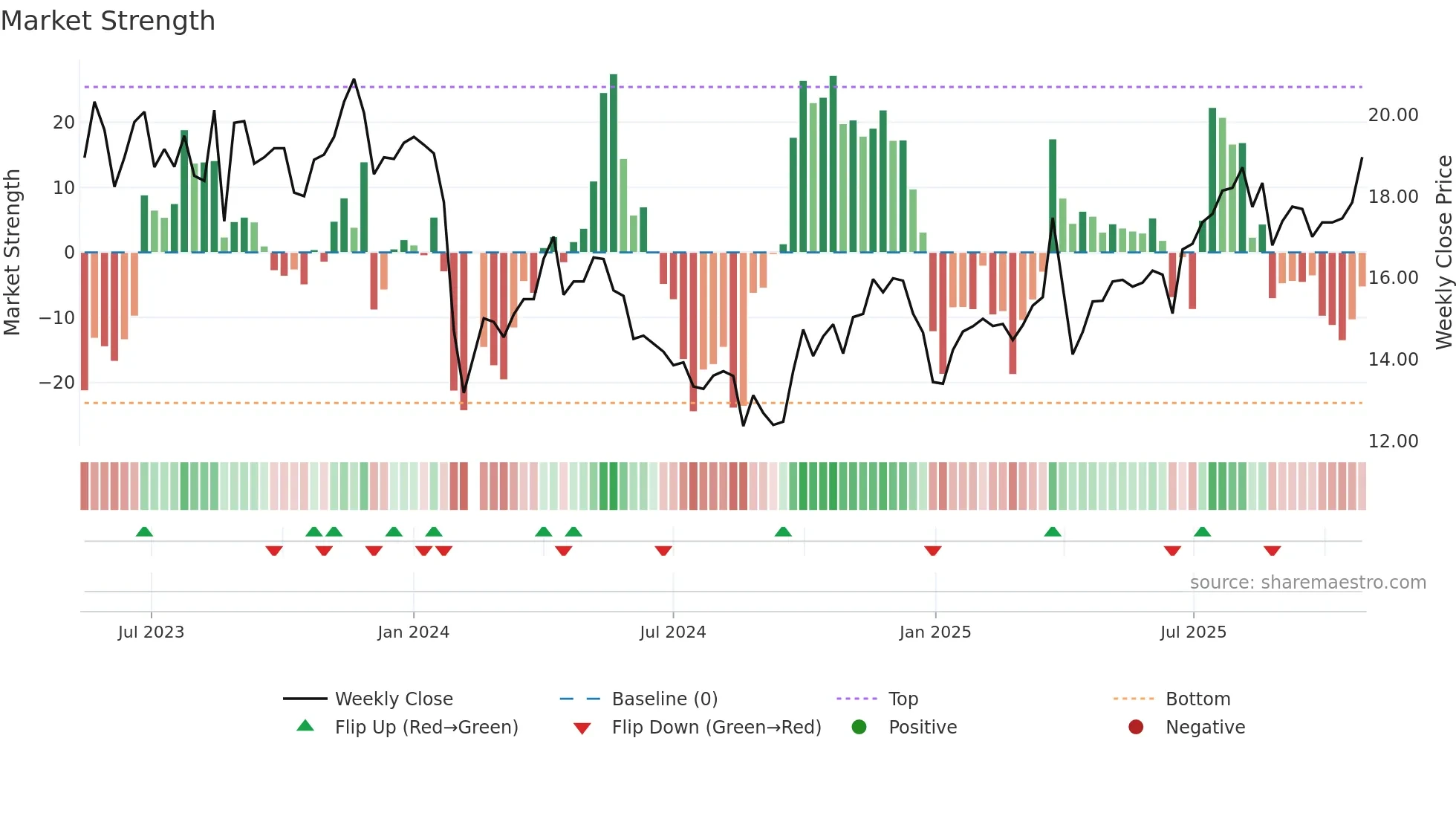 603073 weekly Market Strength chart