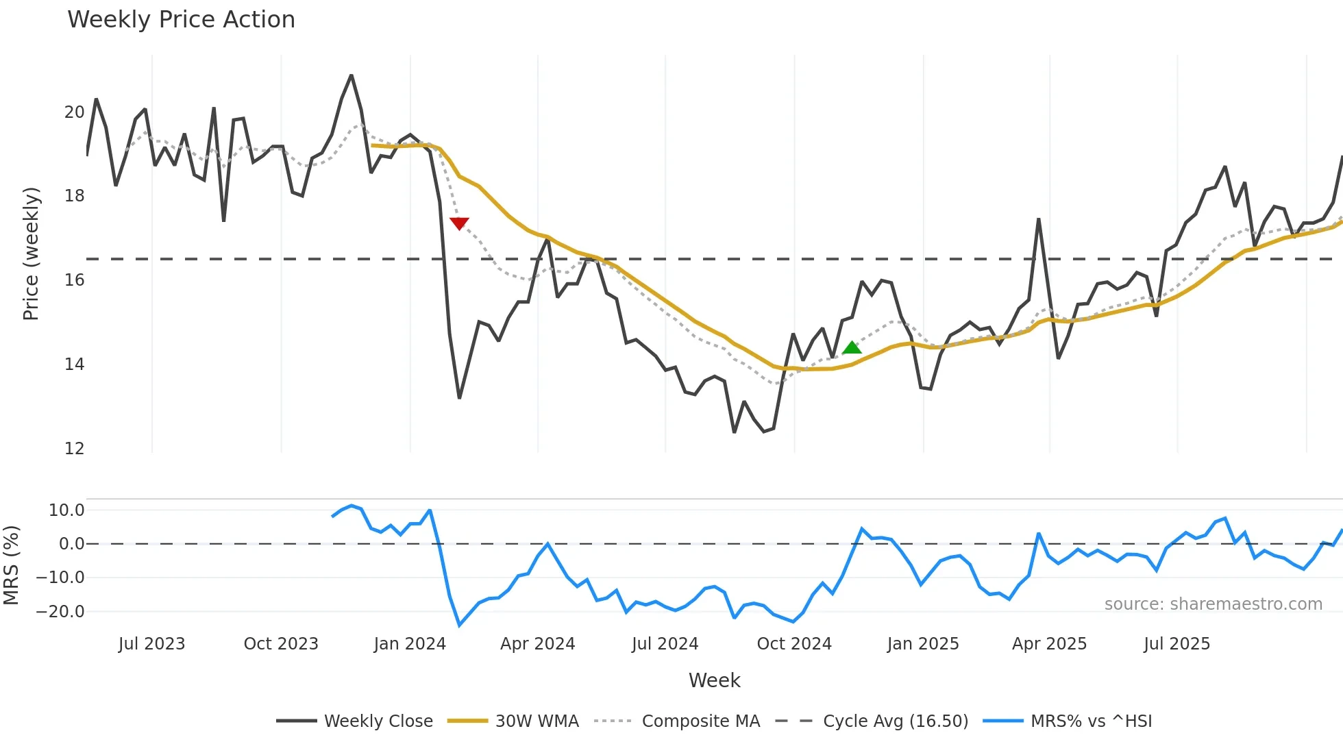 603073 weekly Price Action chart, closing 2025-10-27