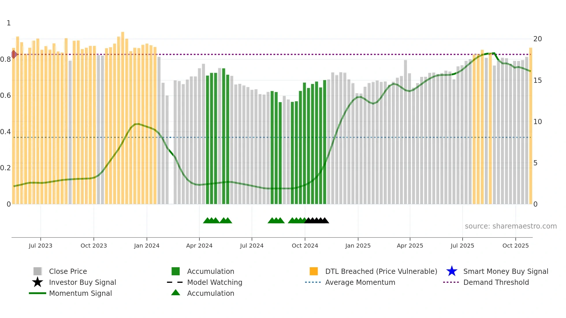 603073 weekly Smart Money chart
