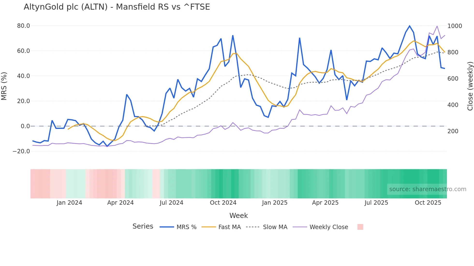 ALTN Mansfield Relative Strength chart