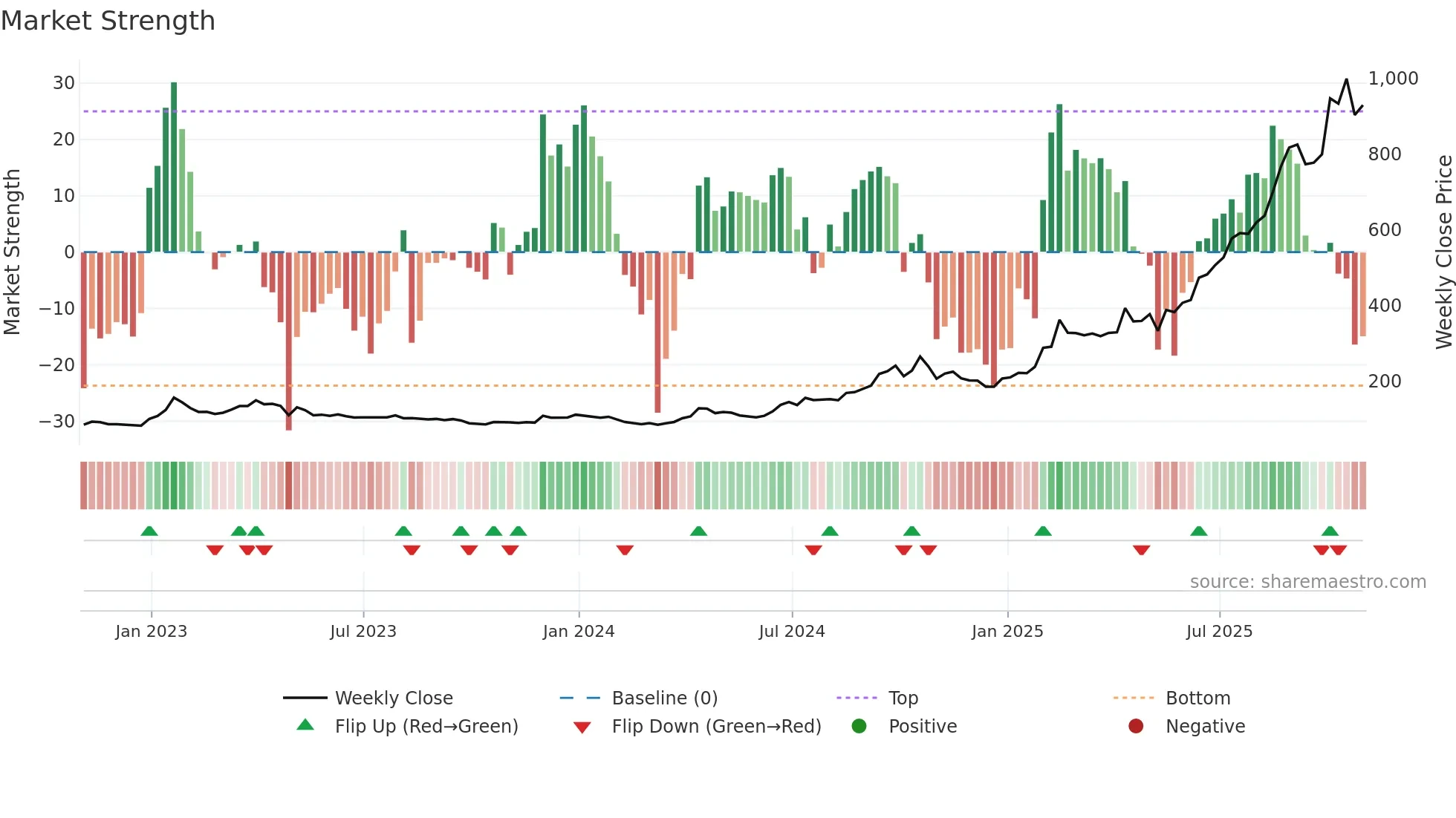 ALTN weekly Market Strength chart