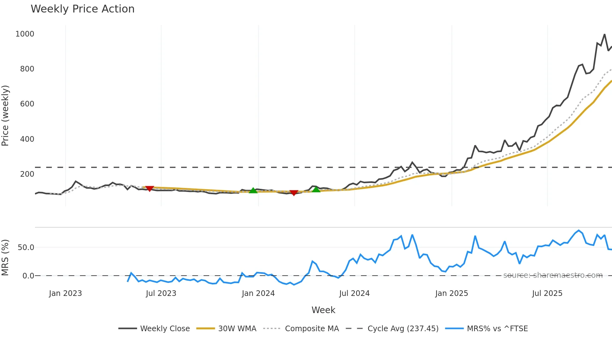 ALTN weekly Price Action chart, closing 2025-10-31