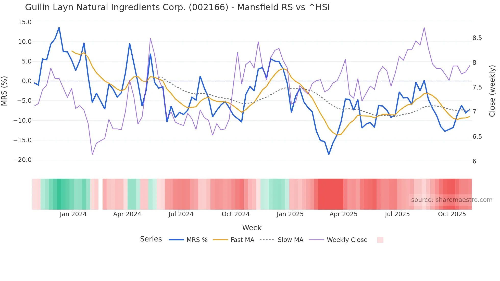 002166 Mansfield Relative Strength chart
