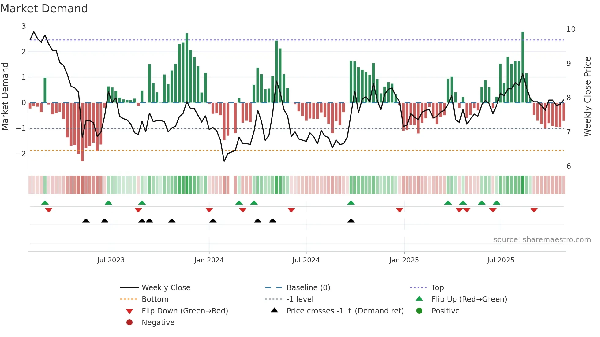 002166 weekly Market Demand chart