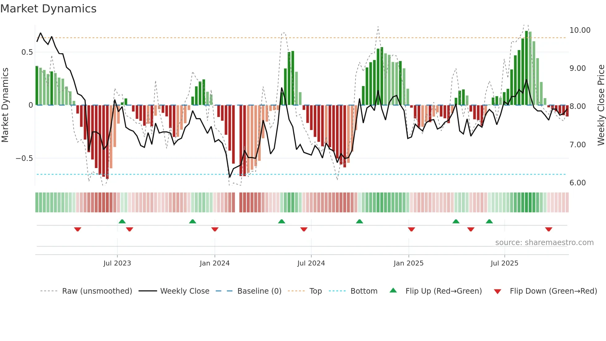 002166 weekly Market Dynamics chart