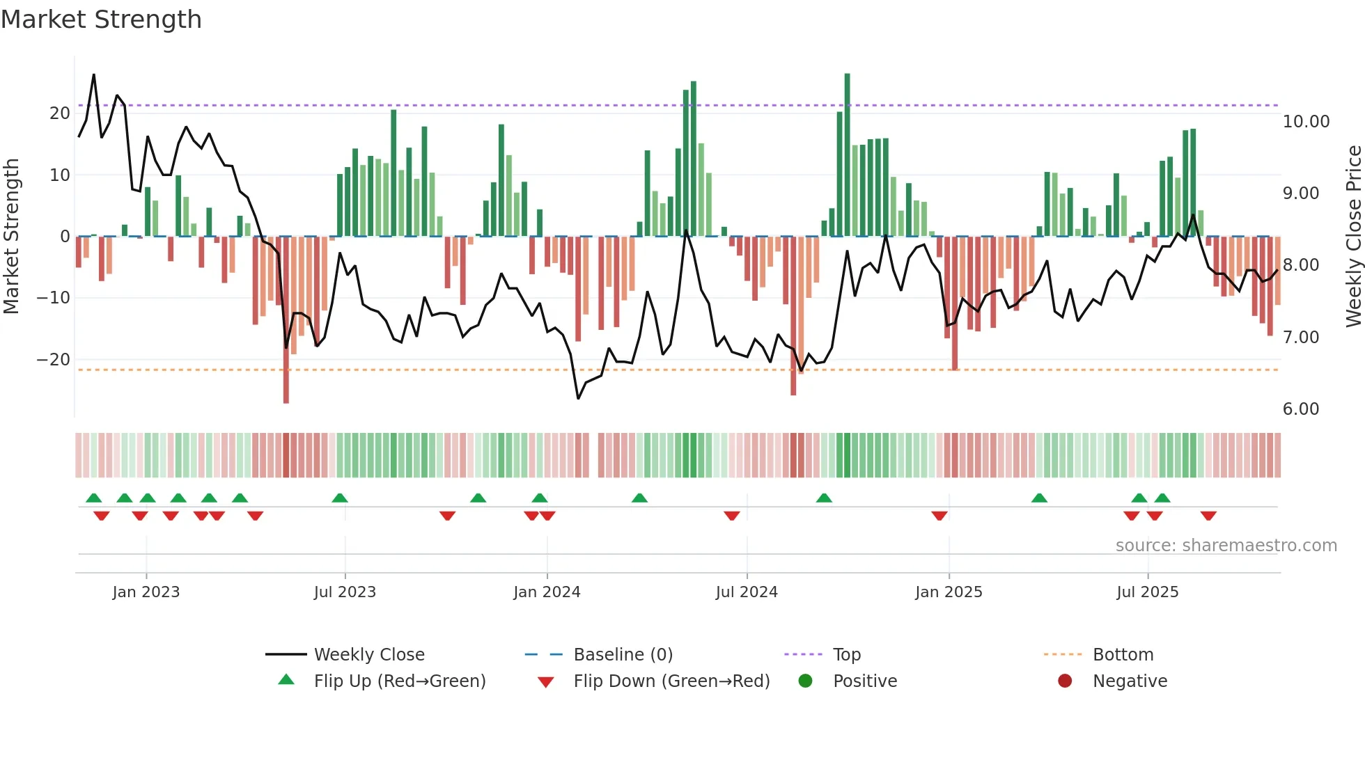 002166 weekly Market Strength chart