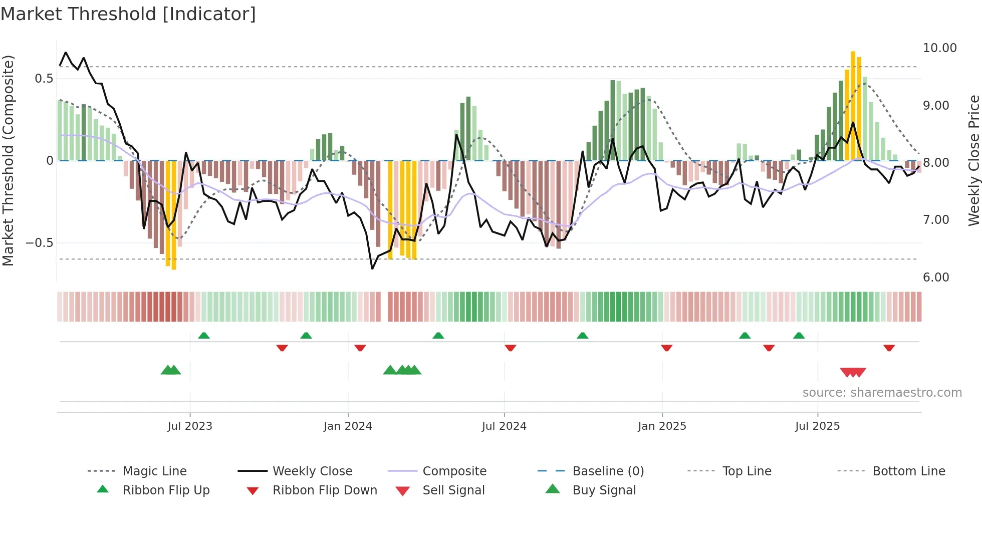 002166 weekly Market Threshold chart