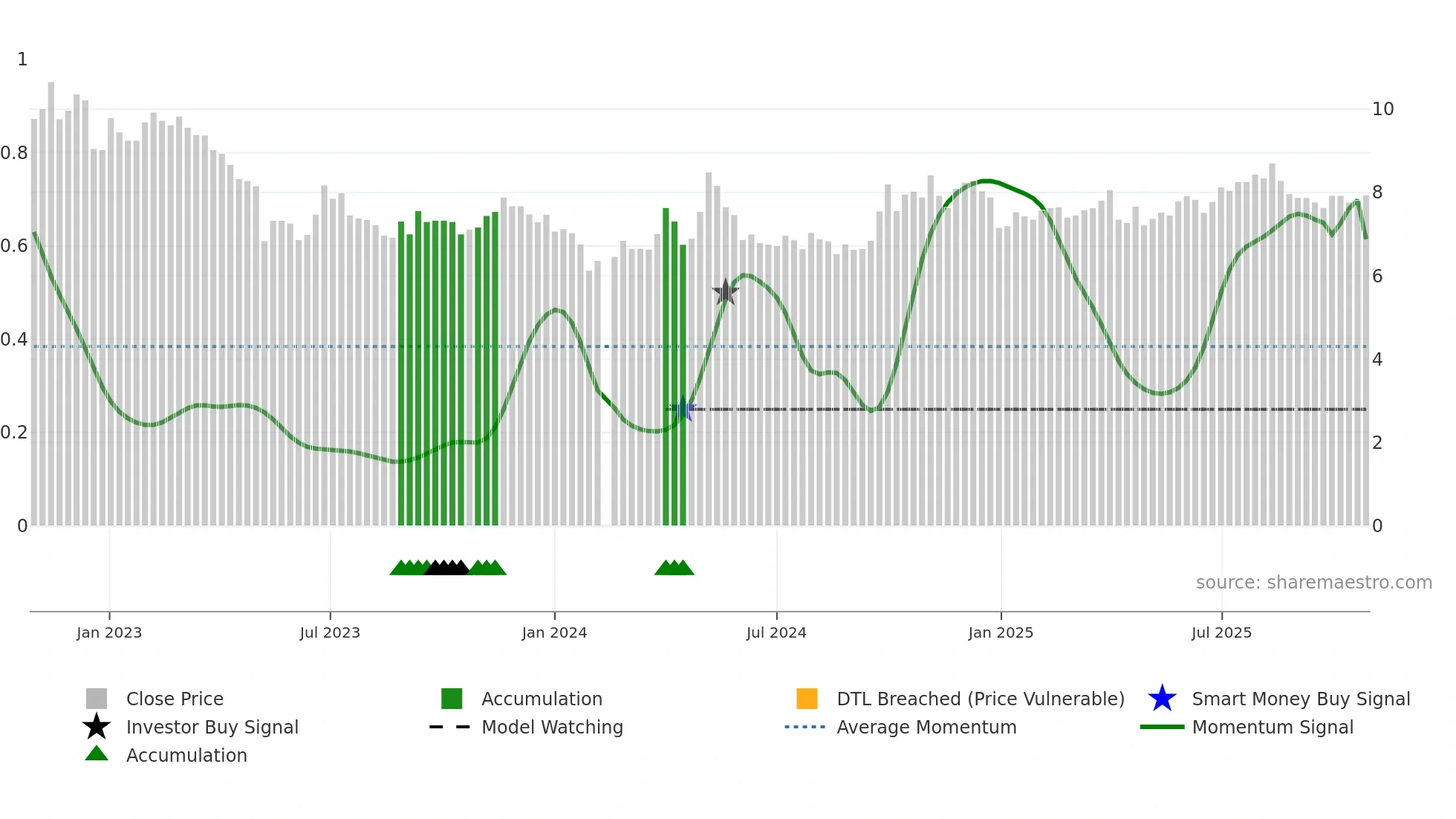 002166 weekly Smart Money chart