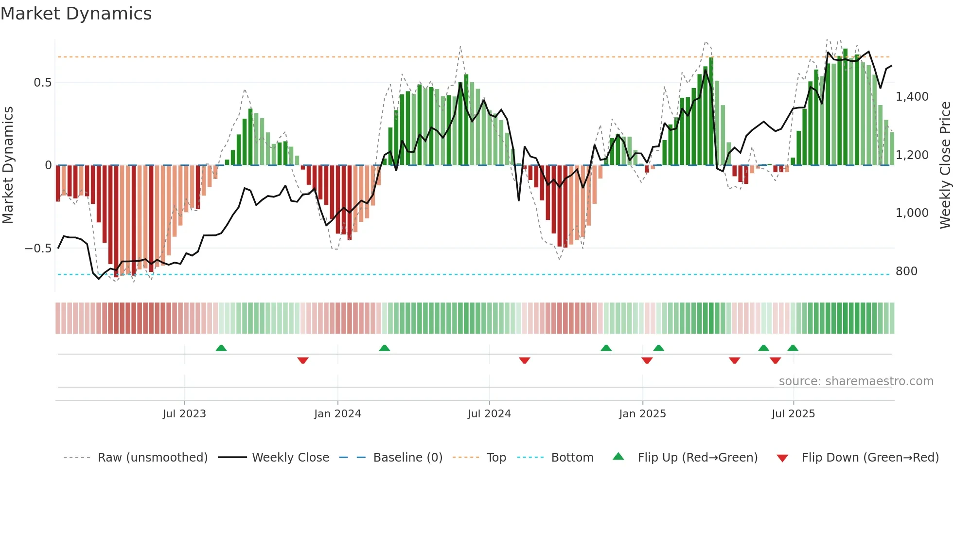 8331 weekly Market Dynamics chart
