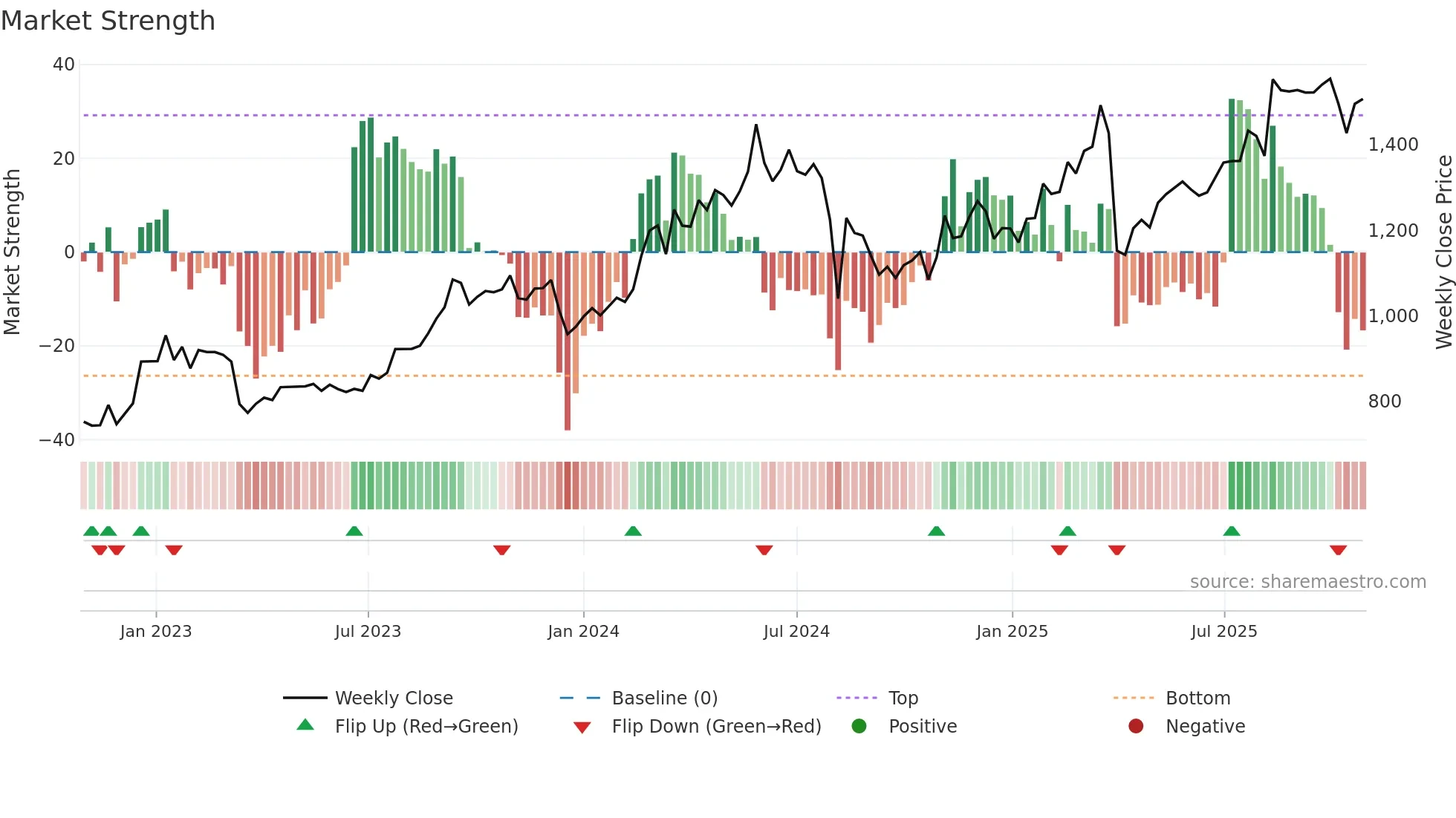 8331 weekly Market Strength chart