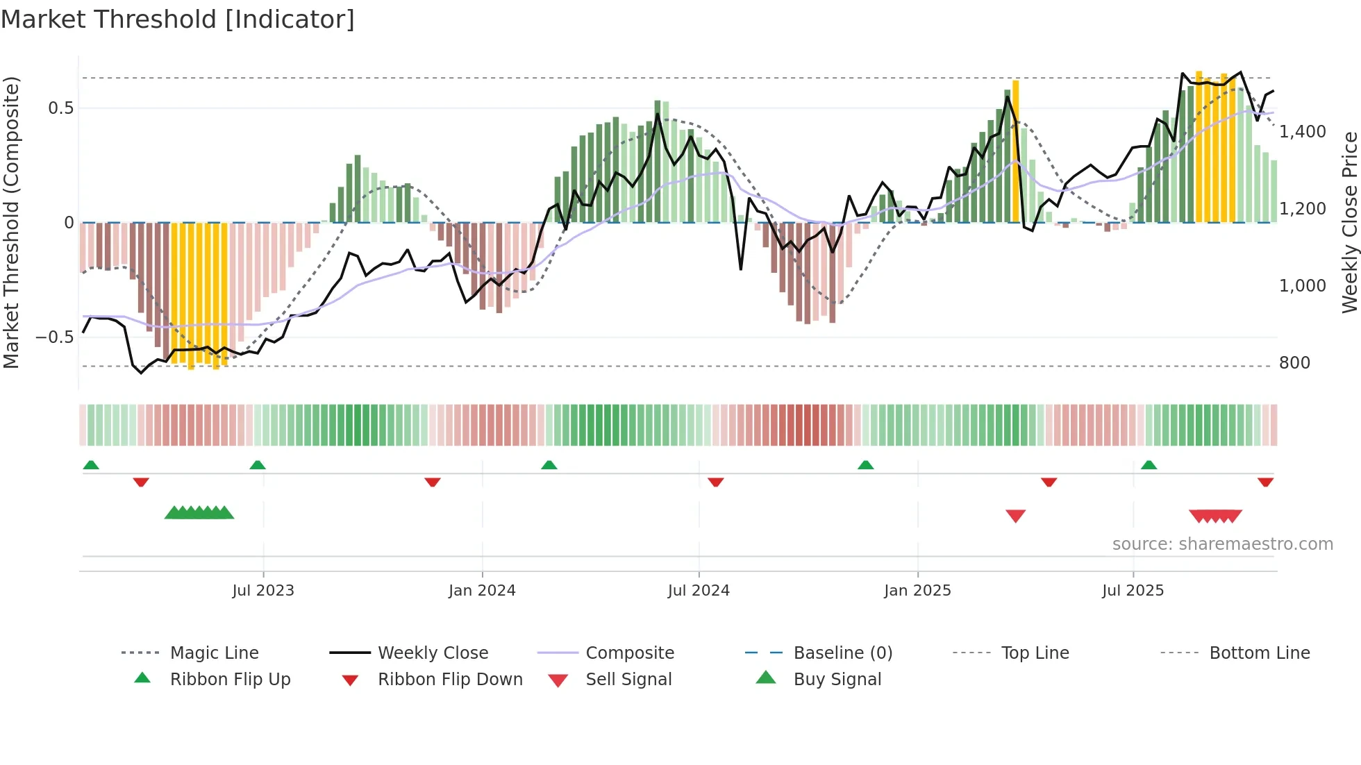 8331 weekly Market Threshold chart