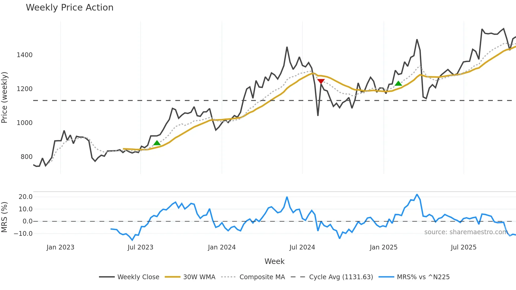 8331 weekly Price Action chart, closing 2025-10-27