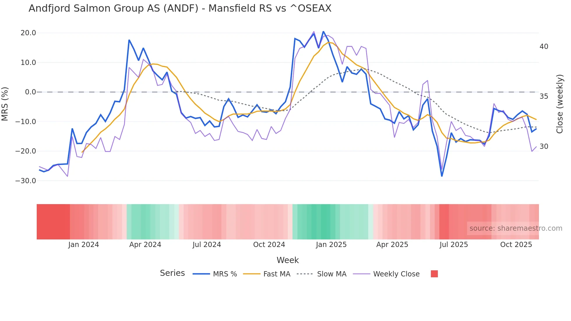 ANDF Mansfield Relative Strength chart