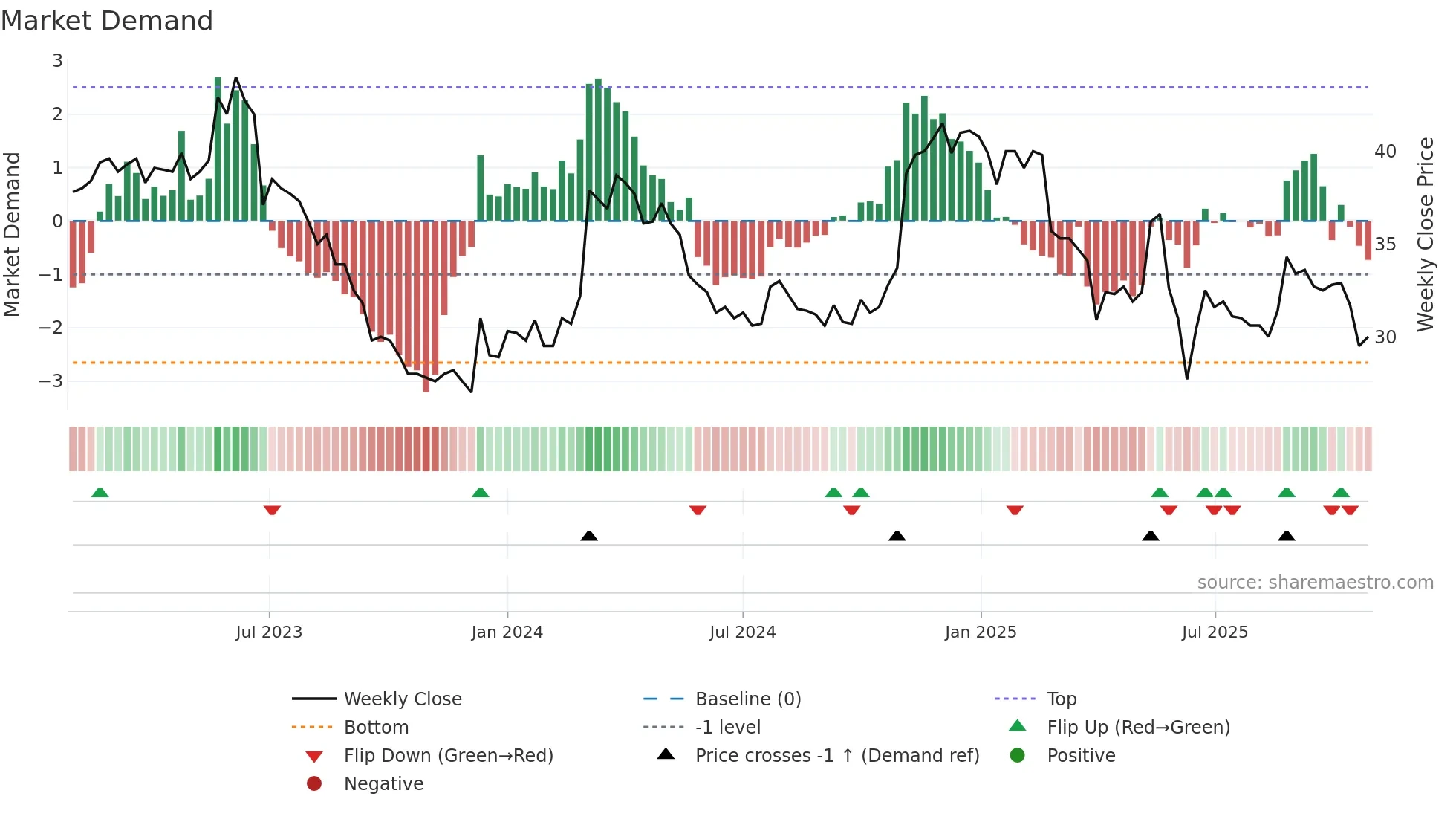 ANDF weekly Market Demand chart