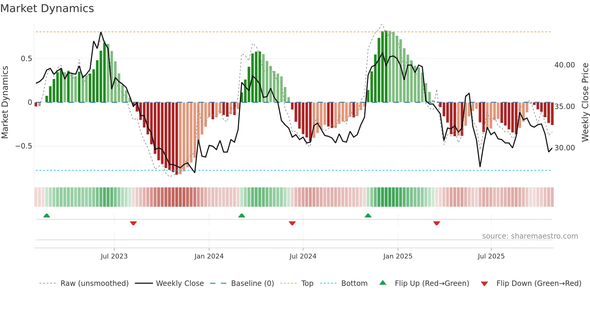 ANDF weekly Market Dynamics chart
