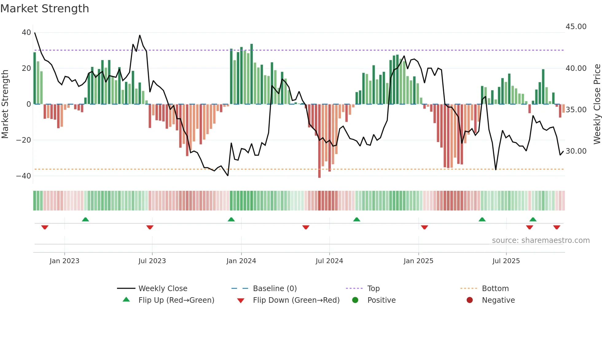 ANDF weekly Market Strength chart
