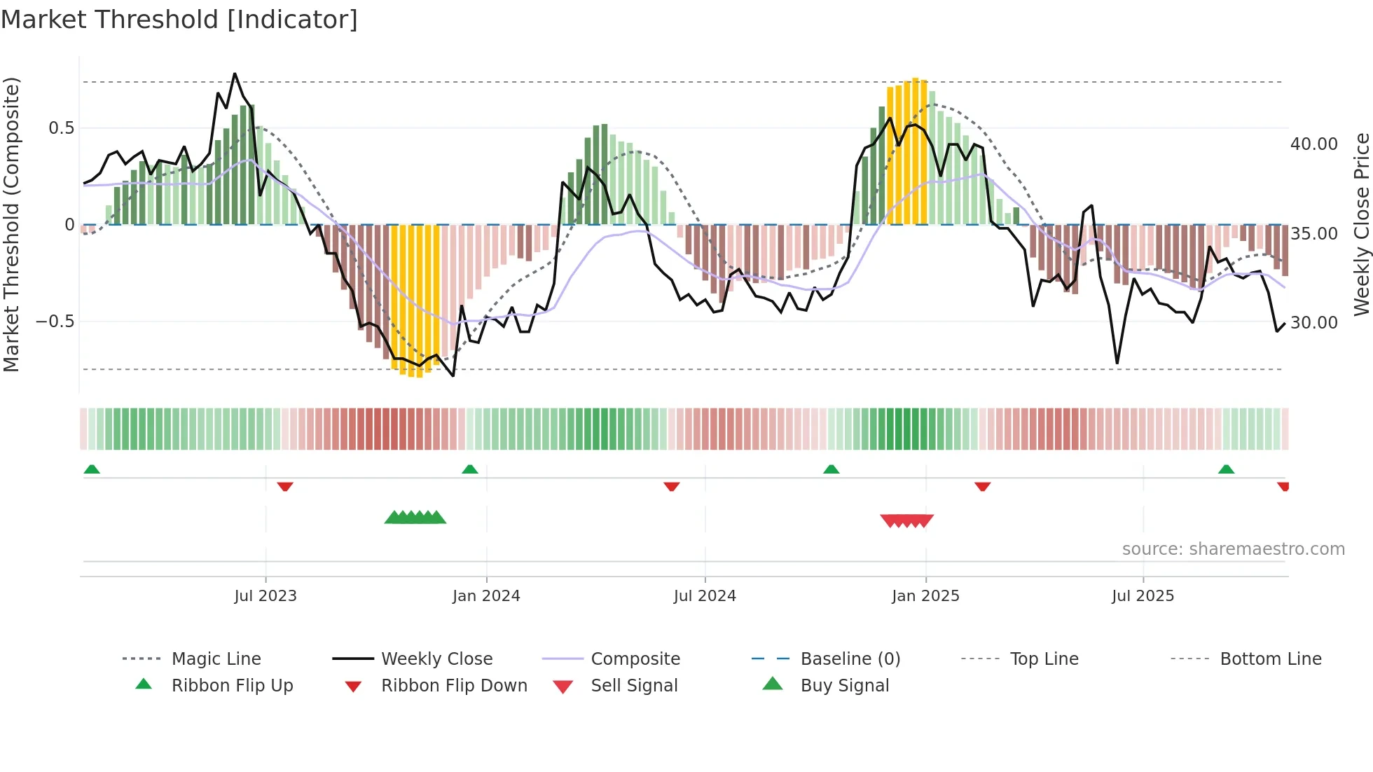ANDF weekly Market Threshold chart