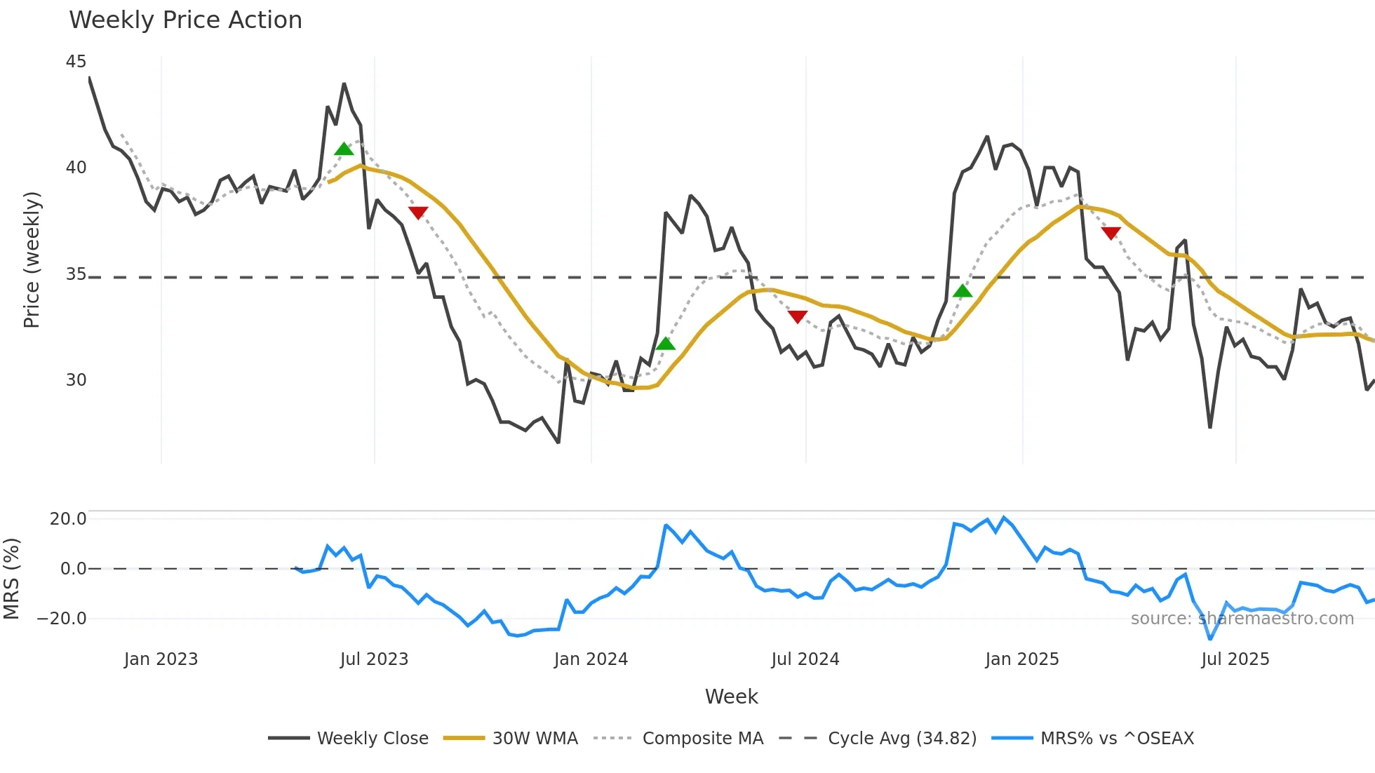 ANDF weekly Price Action chart, closing 2025-10-27