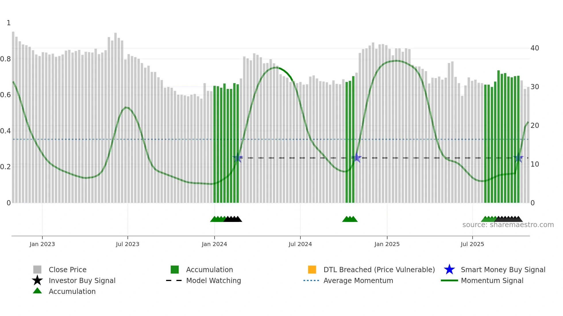 ANDF weekly Smart Money chart
