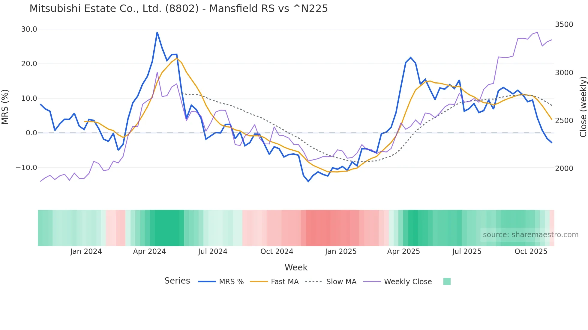 8802 Mansfield Relative Strength chart