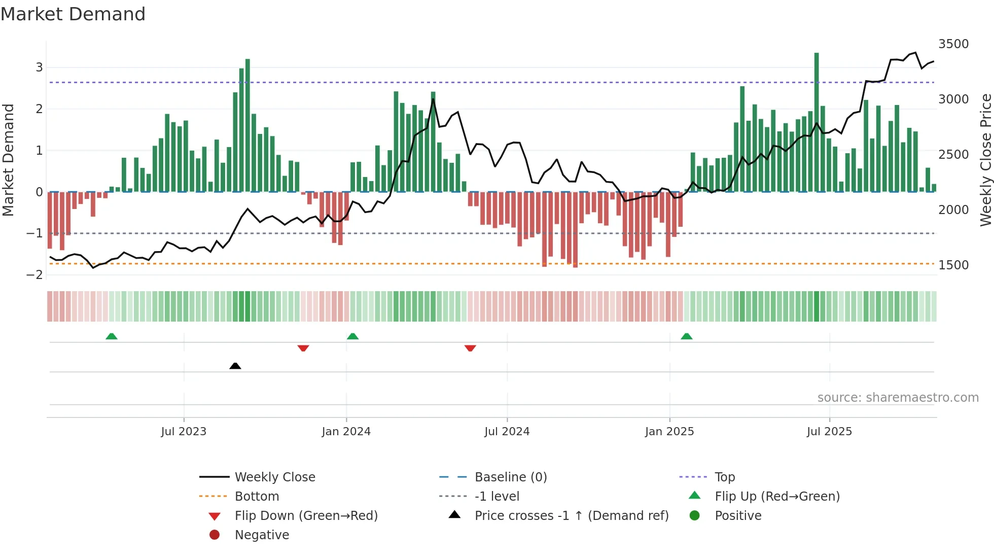 8802 weekly Market Demand chart