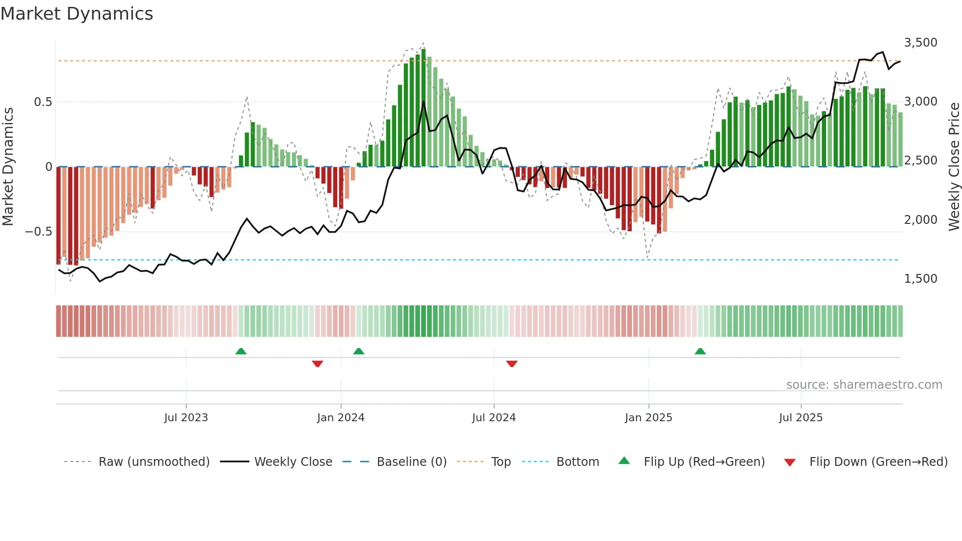 8802 weekly Market Dynamics chart