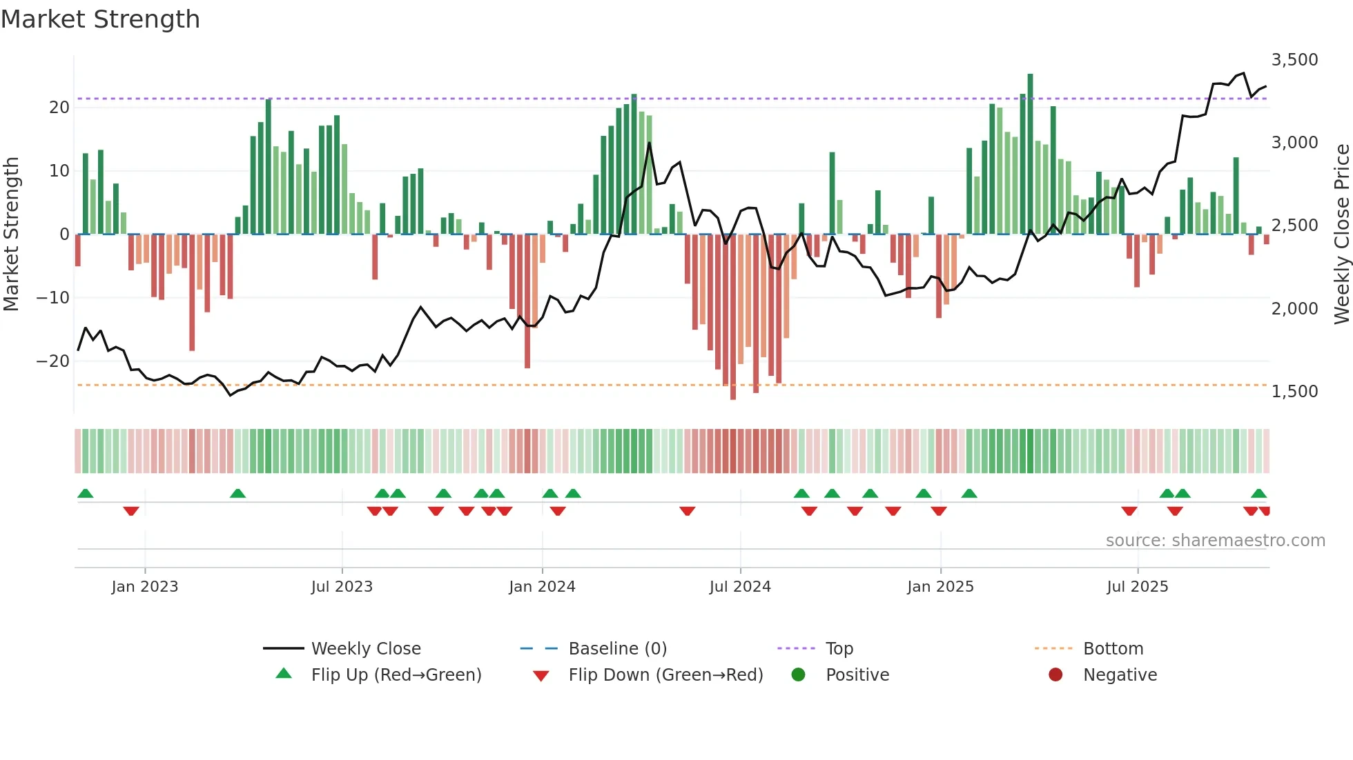 8802 weekly Market Strength chart
