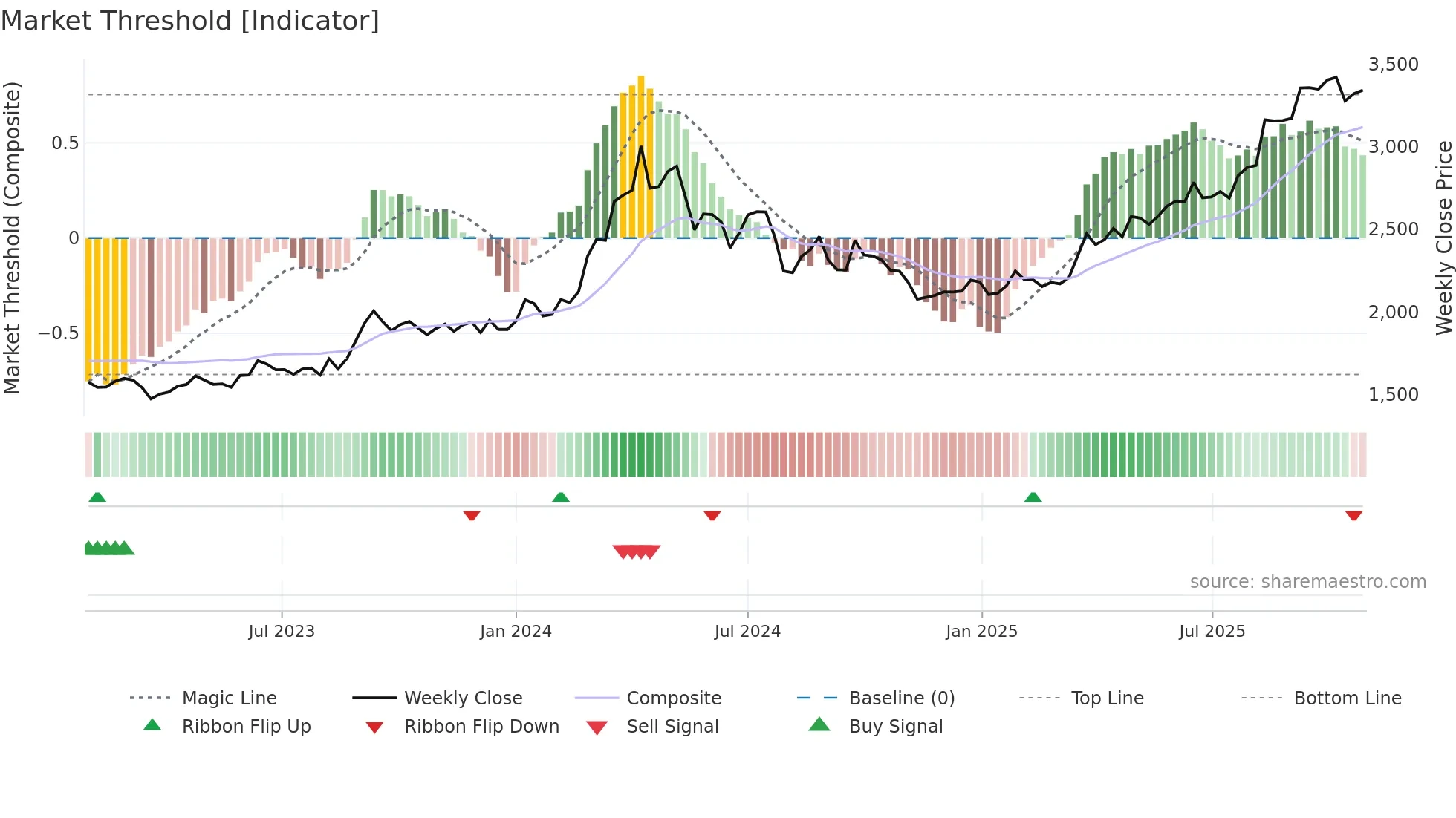 8802 weekly Market Threshold chart