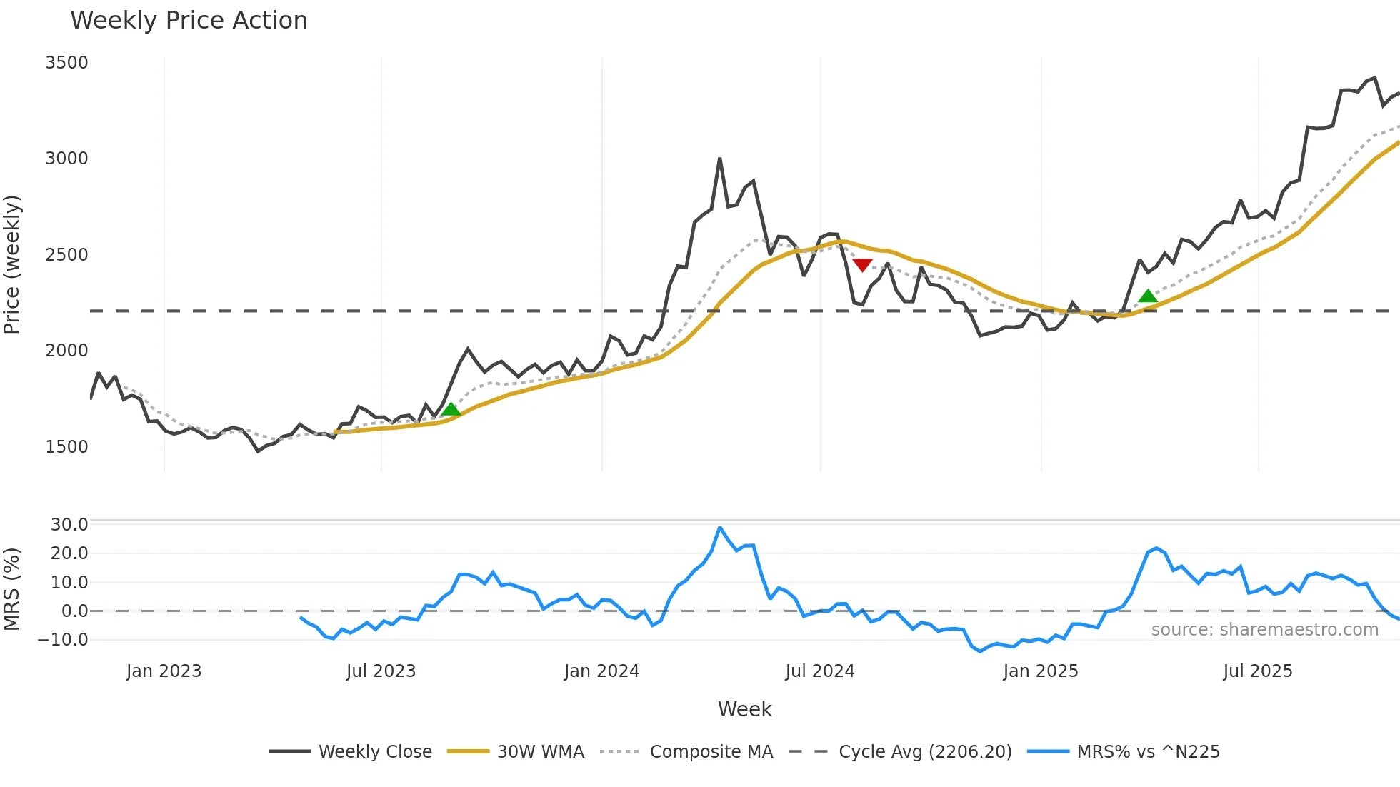 8802 weekly Price Action chart, closing 2025-10-27