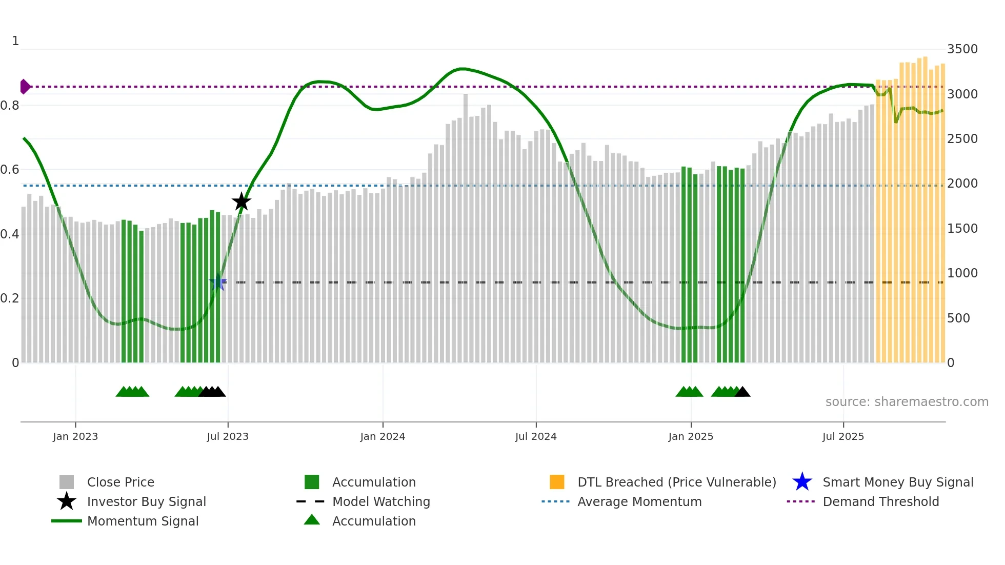 8802 weekly Smart Money chart