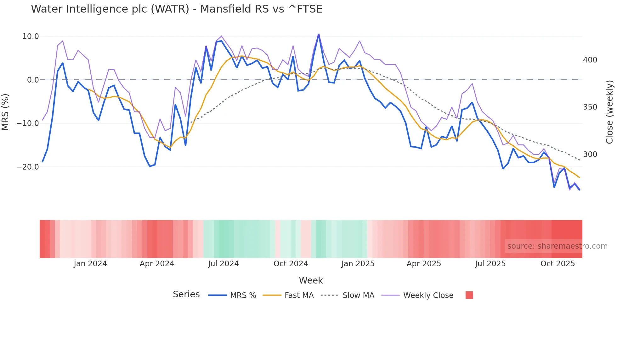 WATR Mansfield Relative Strength chart