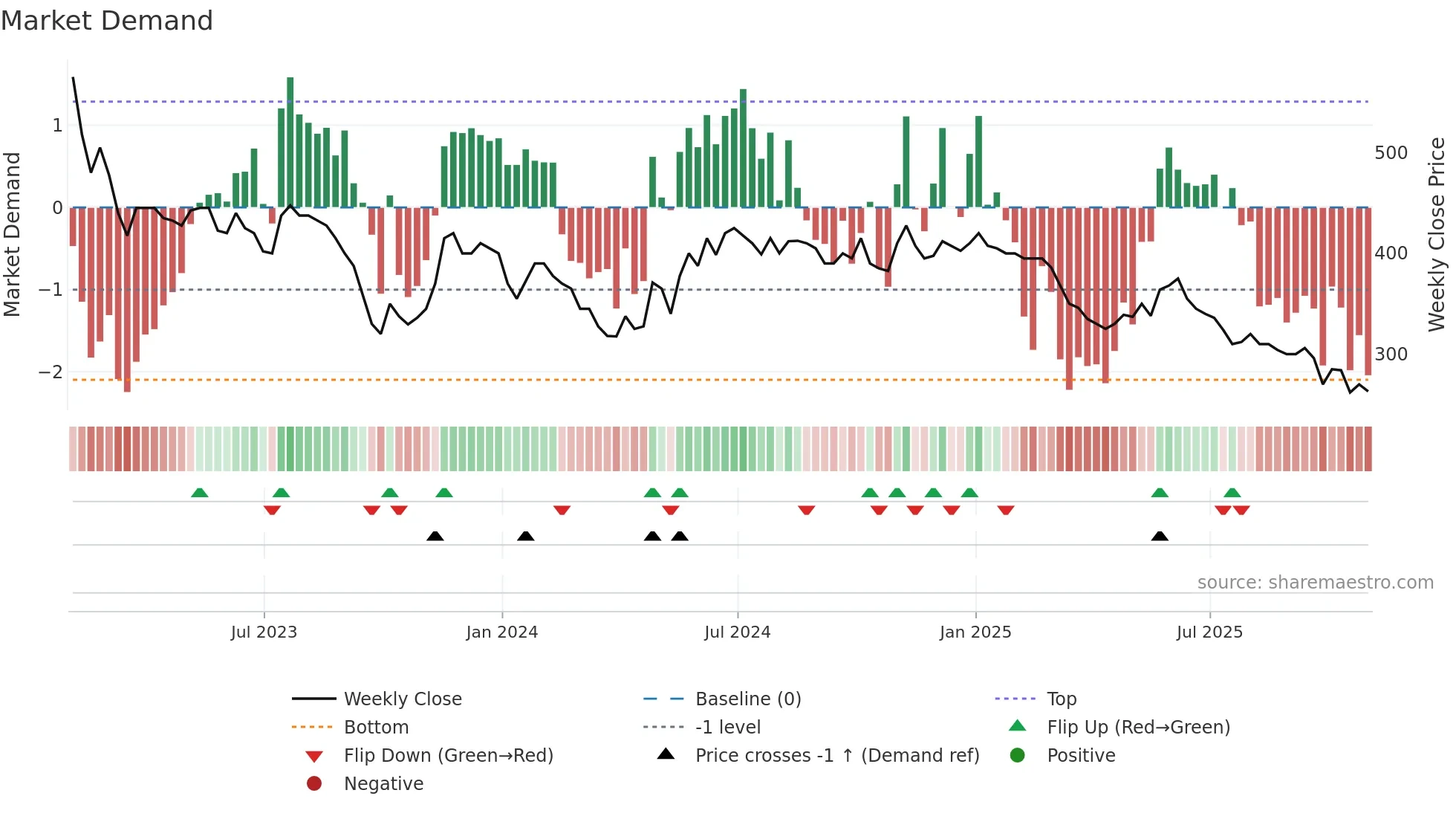 WATR weekly Market Demand chart