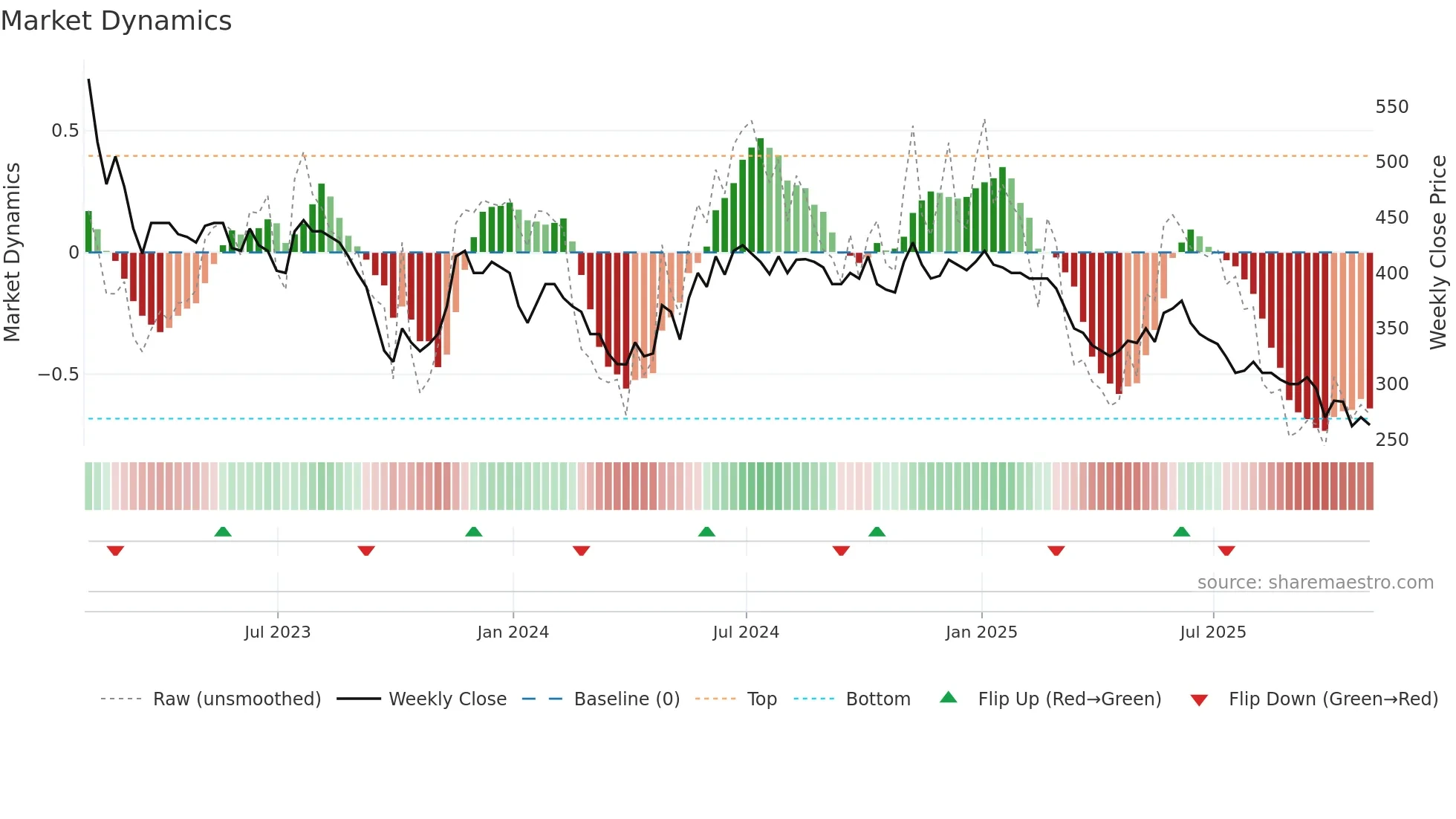 WATR weekly Market Dynamics chart