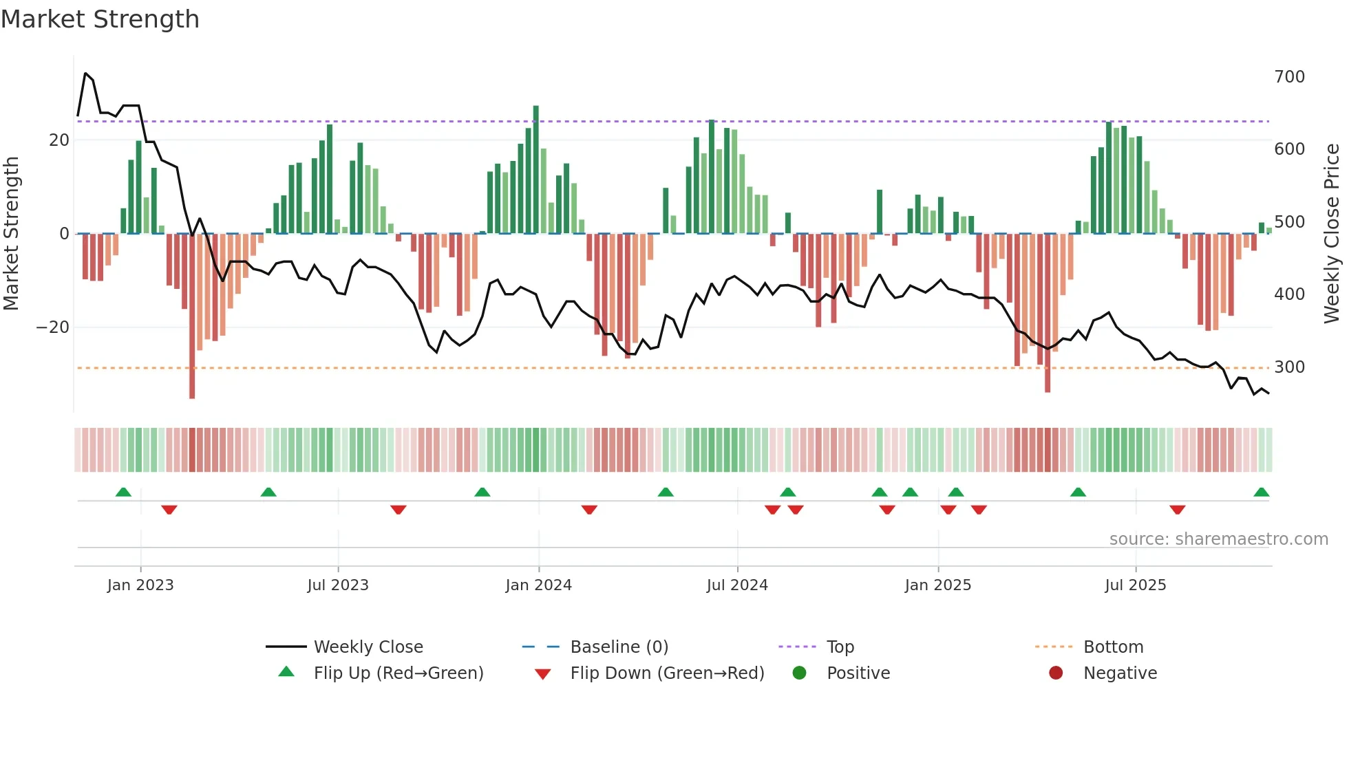 WATR weekly Market Strength chart