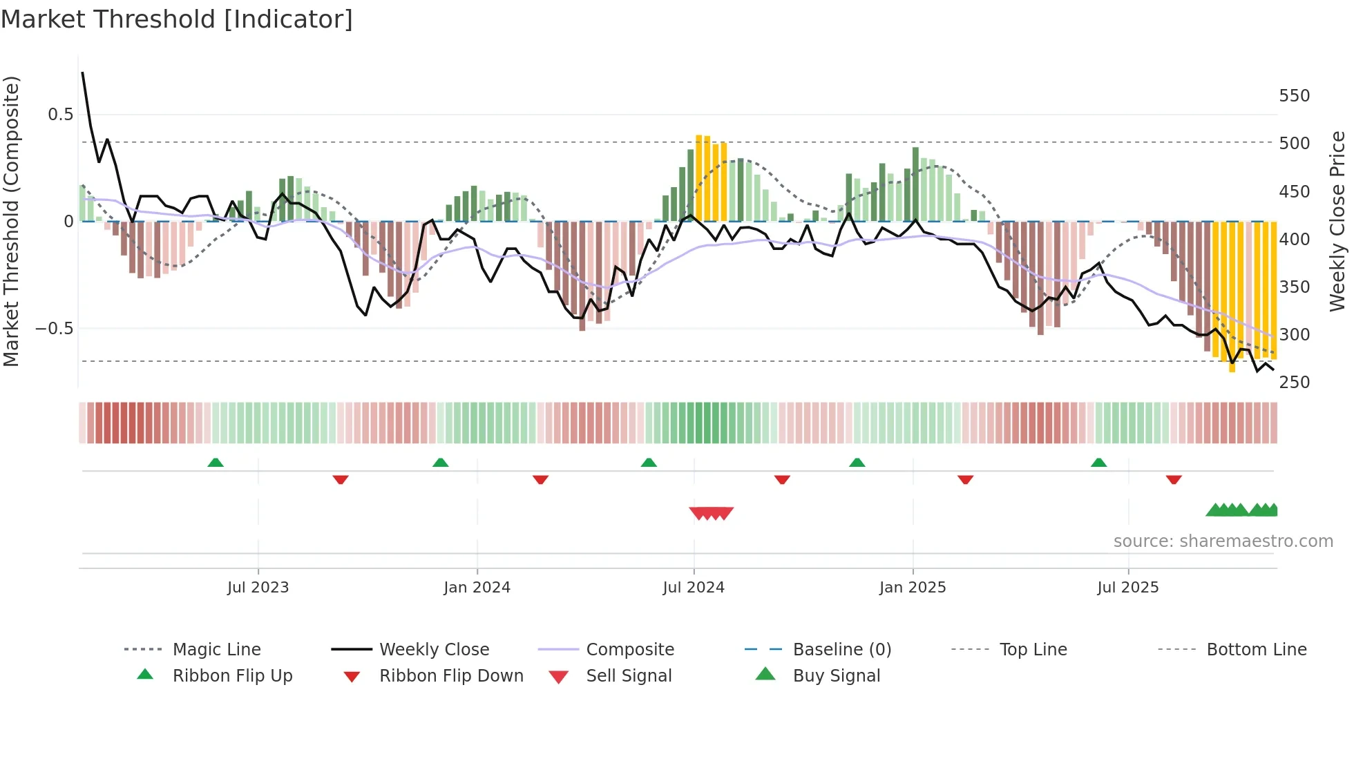 WATR weekly Market Threshold chart