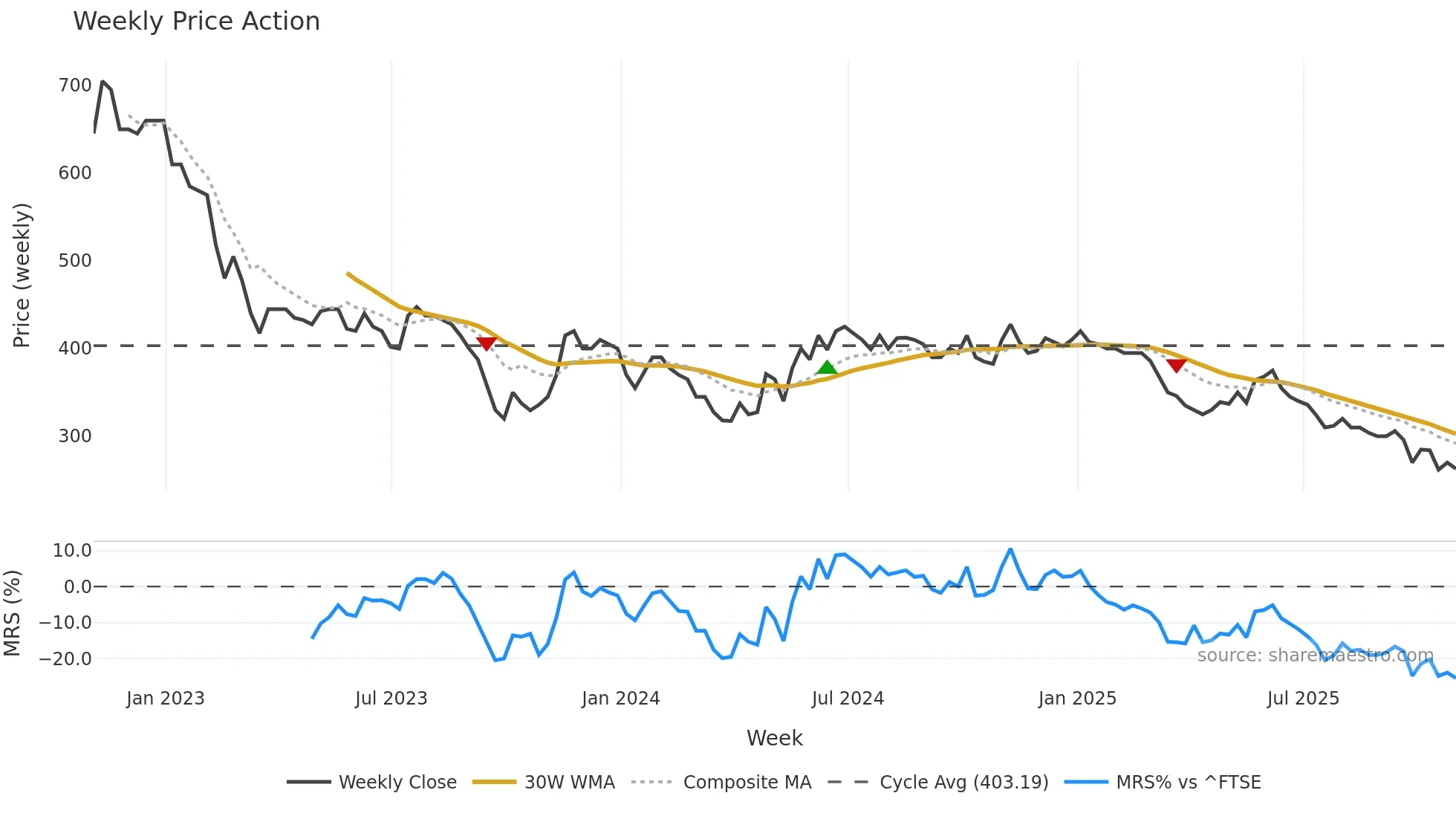 WATR weekly Price Action chart, closing 2025-10-31