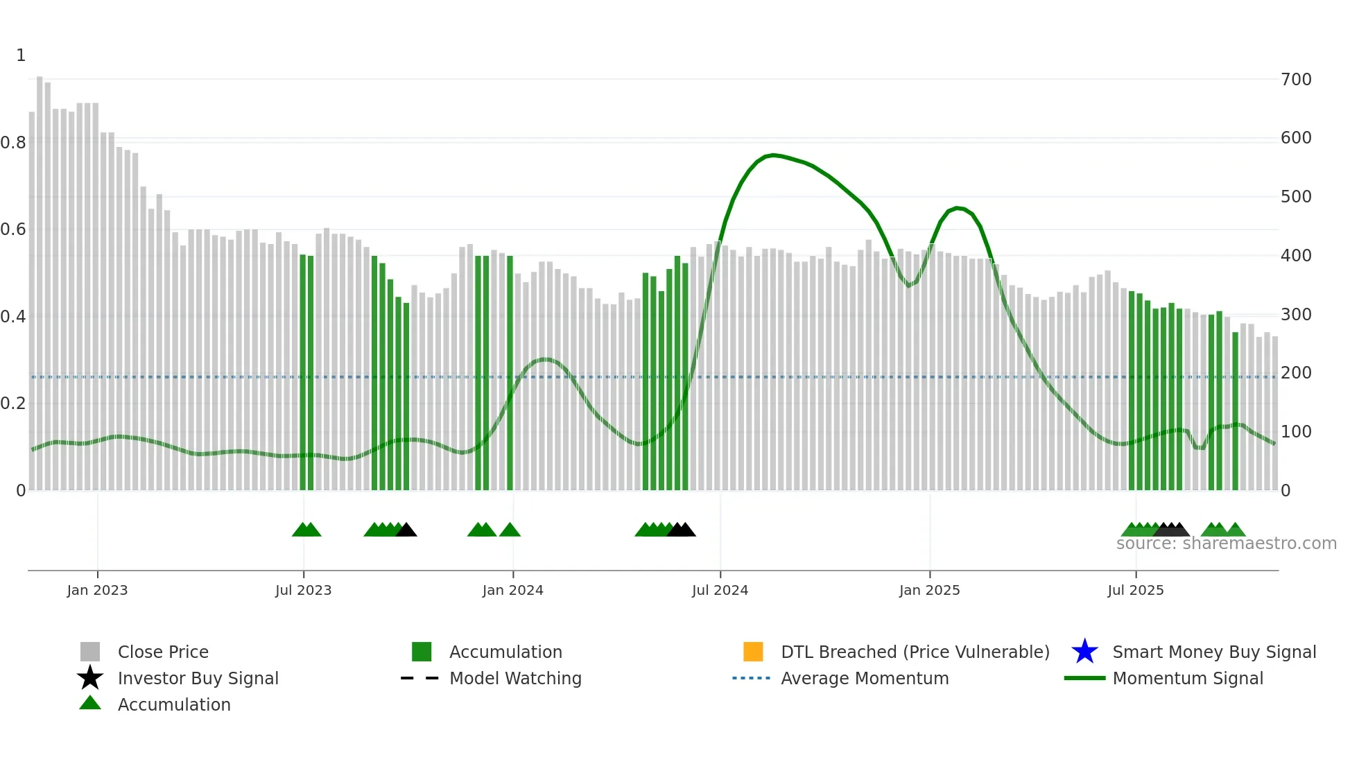 WATR weekly Smart Money chart