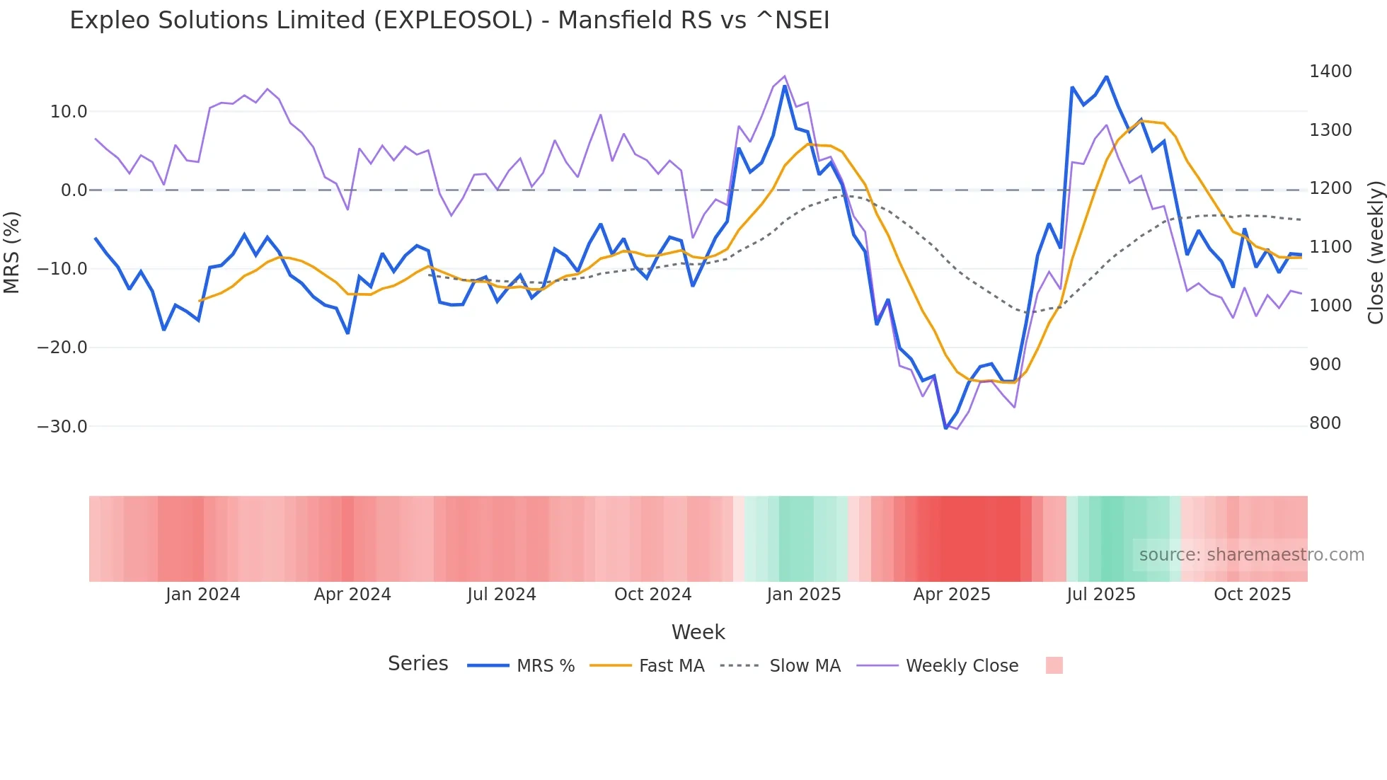 EXPLEOSOL Mansfield Relative Strength chart