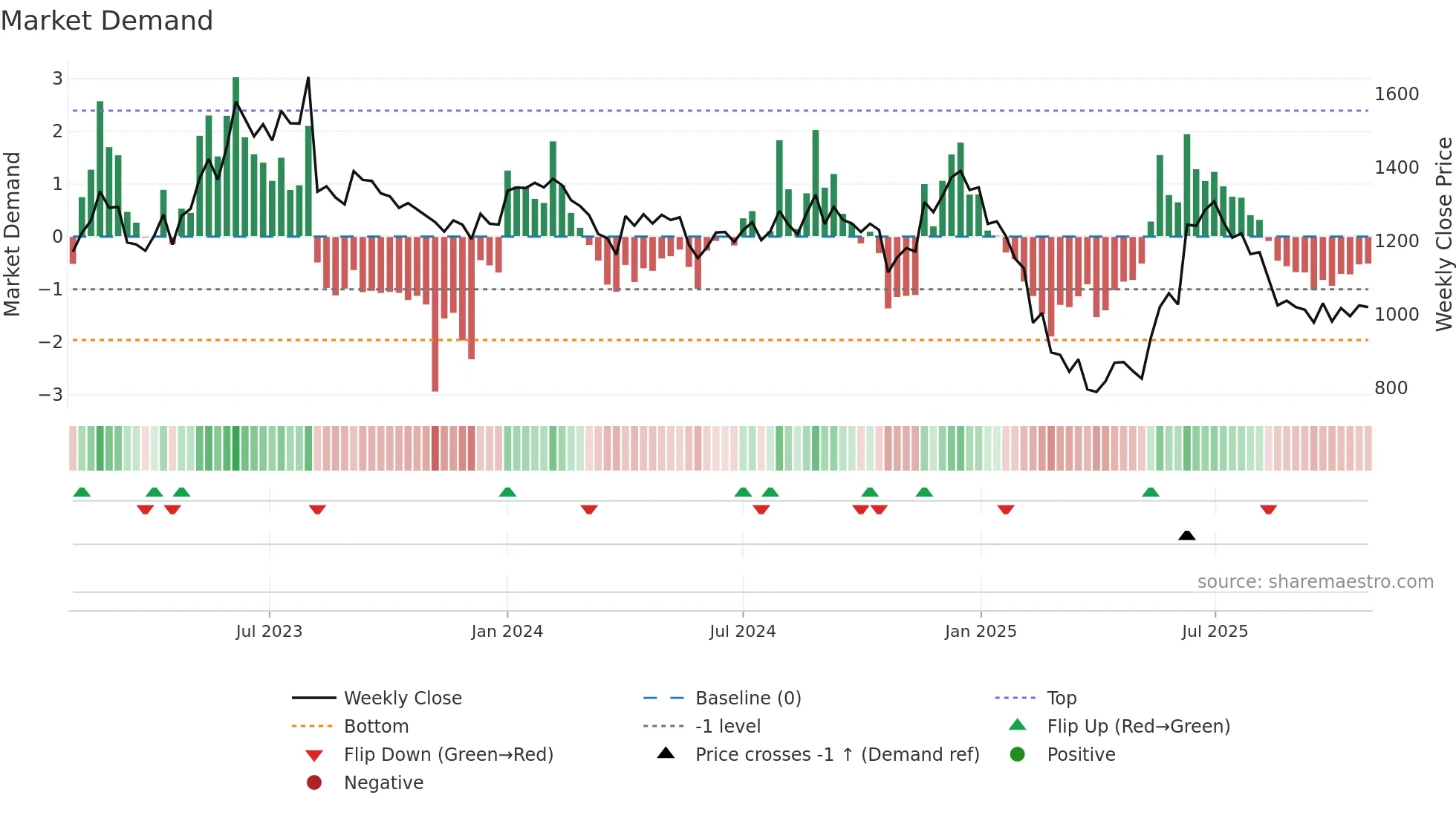 EXPLEOSOL weekly Market Demand chart