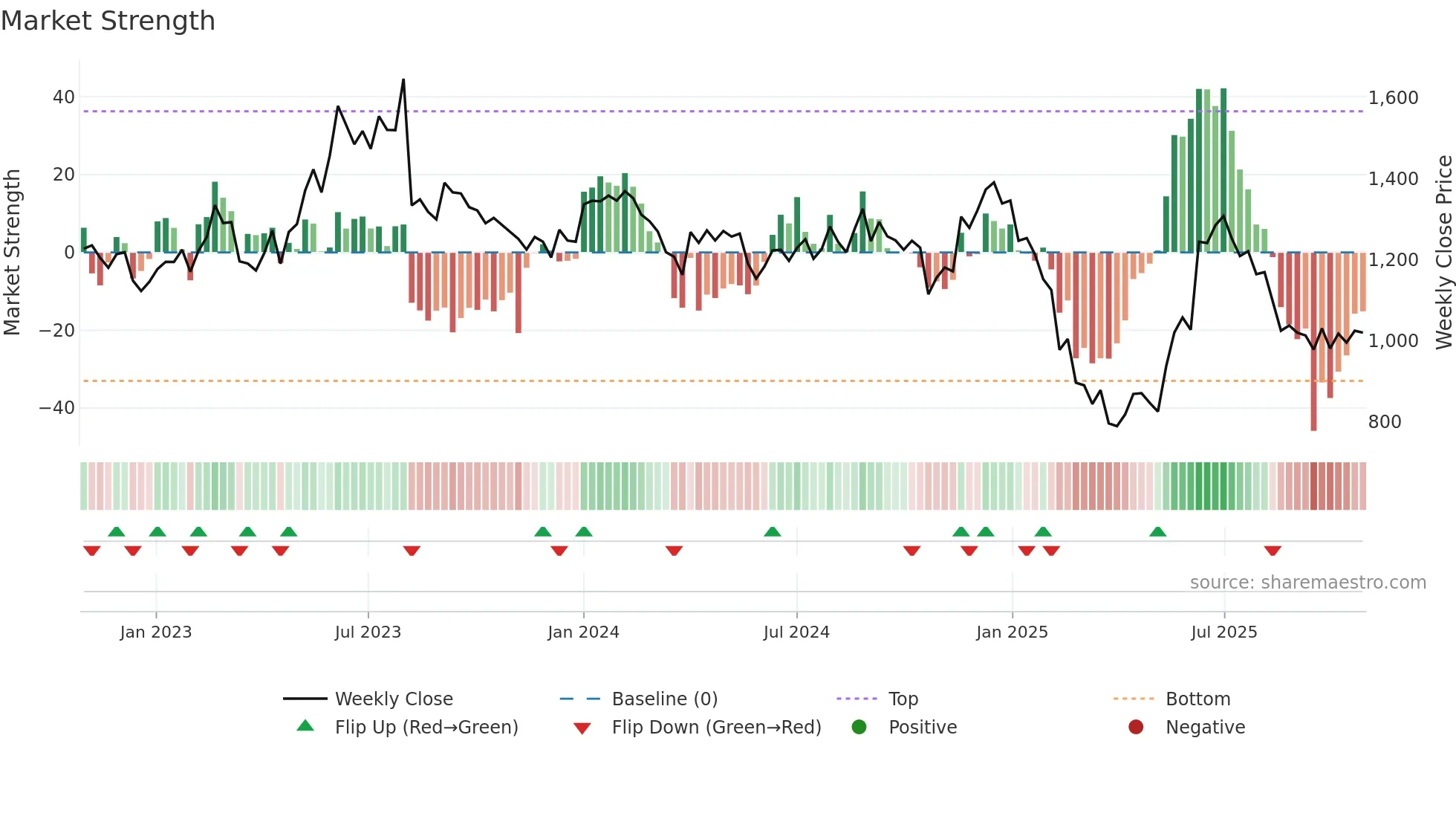 EXPLEOSOL weekly Market Strength chart